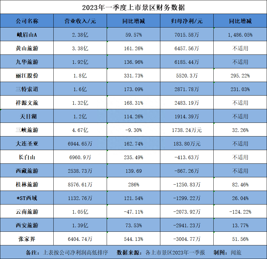 開始賺錢了？從24家上市旅企半年報看文旅行業(yè)上半年復(fù)蘇