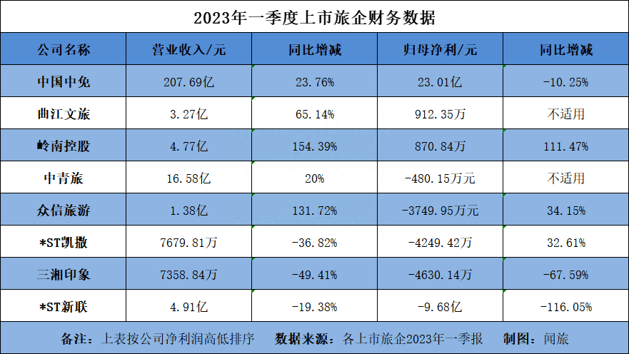 開始賺錢了？從24家上市旅企半年報看文旅行業(yè)上半年復(fù)蘇