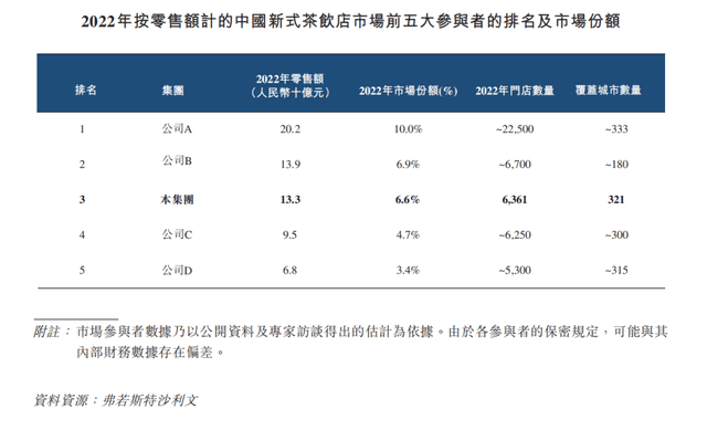 茶百道招股書拆解，行業(yè)老三的“僥幸”與“辛苦”