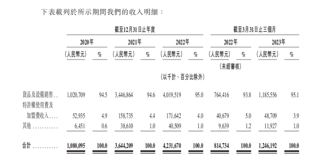 茶百道招股書拆解，行業(yè)老三的“僥幸”與“辛苦”