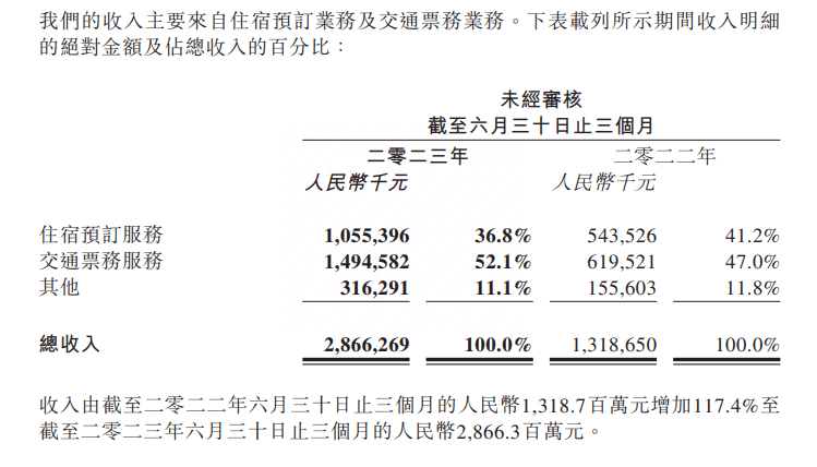 用戶下沉業(yè)績上升，同程旅行找到業(yè)務復蘇“壓艙石”