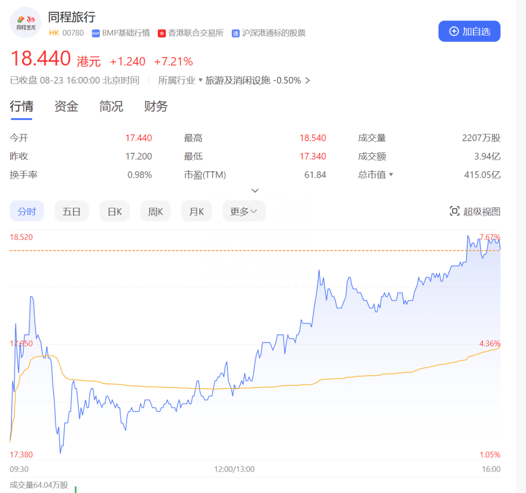 用戶下沉業(yè)績上升，同程旅行找到業(yè)務復蘇“壓艙石”