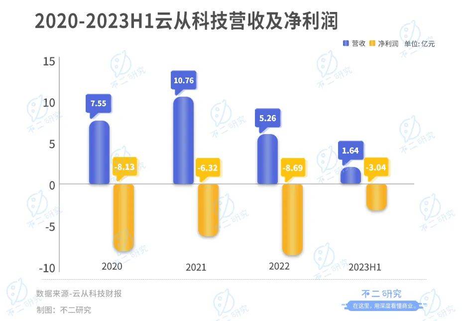 云從科技“AI困局”：上半年營收腰斬、虧損超3億