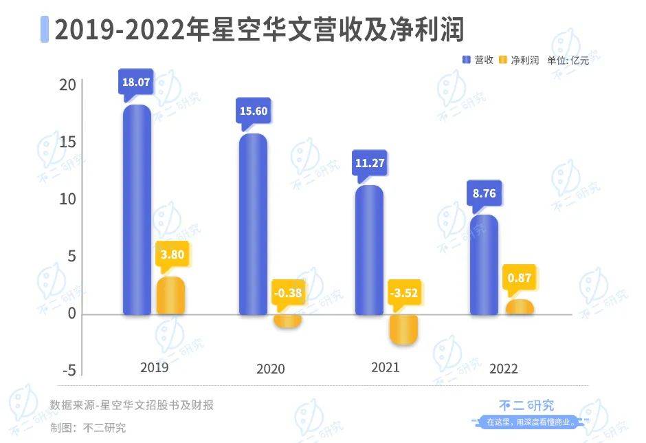 “好聲音”塌房、星空華文市值暴跌，兩個(gè)交易日蒸發(fā)234億港元