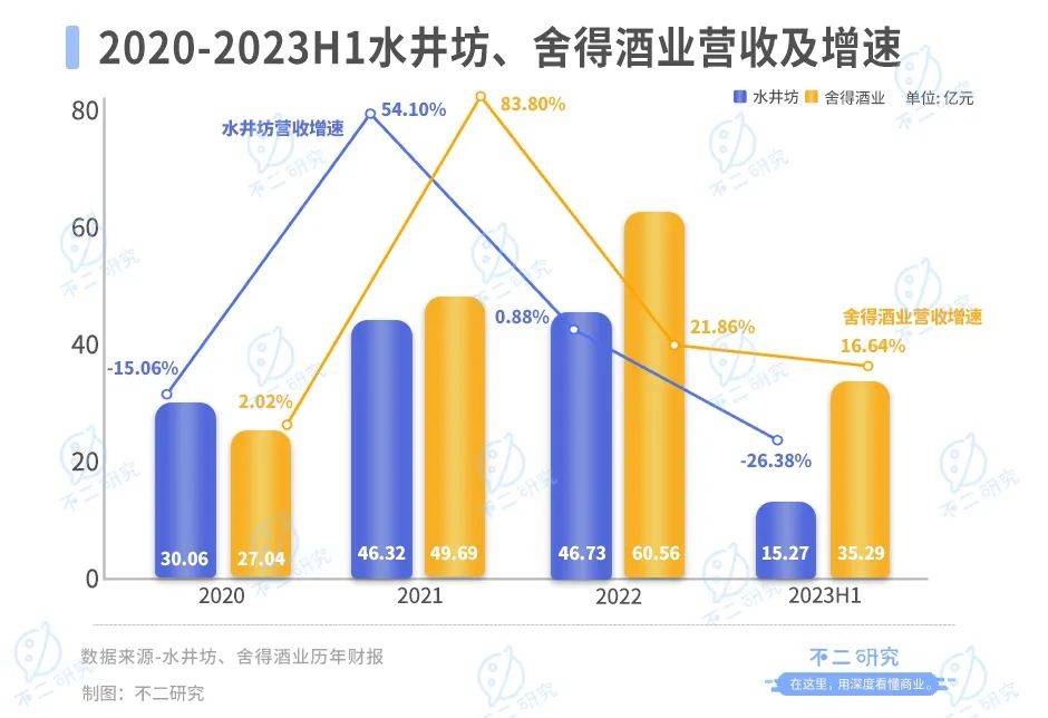 白酒行業(yè)半年報：舍得酒業(yè)營收凈利碾壓水井坊