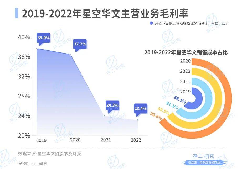 “好聲音”塌房、星空華文市值暴跌，兩個(gè)交易日蒸發(fā)234億港元