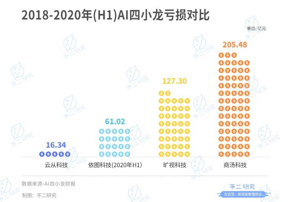 云從科技“AI困局”：上半年營收腰斬、虧損超3億