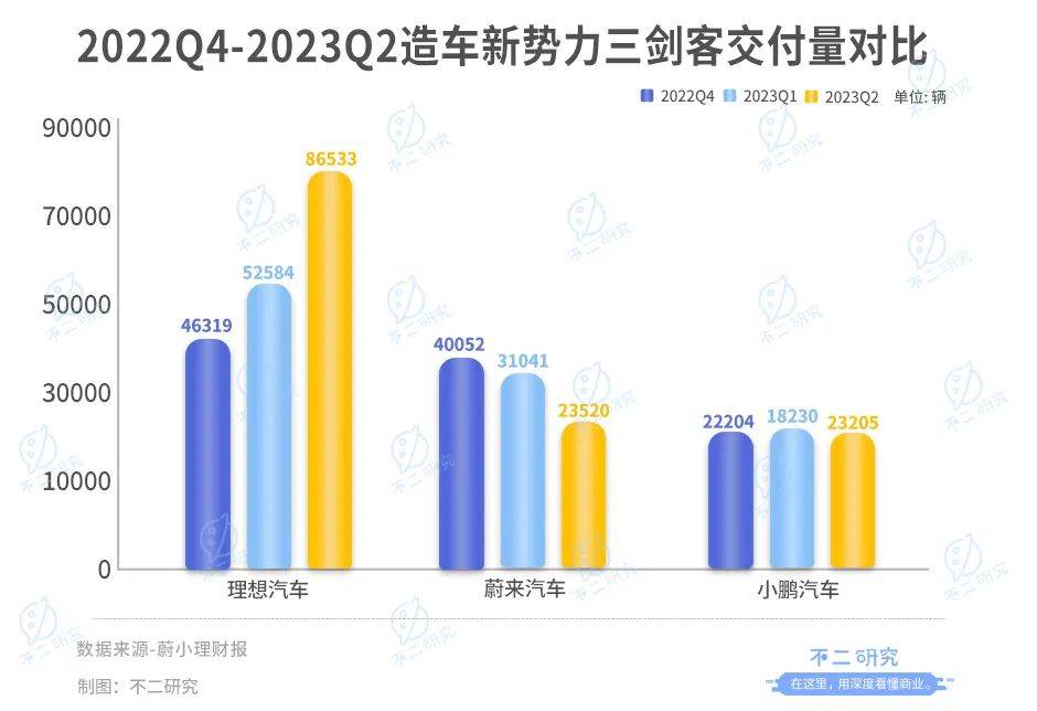 三季度產(chǎn)能或受限，理想汽車的增長(zhǎng)故事還能講多久？