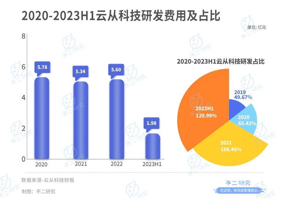 云從科技“AI困局”：上半年營收腰斬、虧損超3億