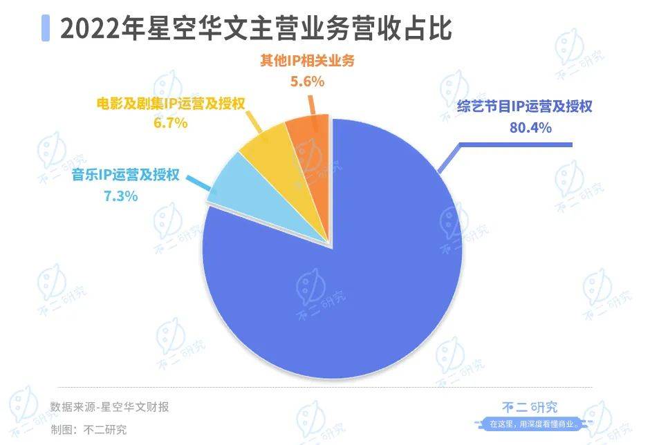 “好聲音”塌房、星空華文市值暴跌，兩個(gè)交易日蒸發(fā)234億港元