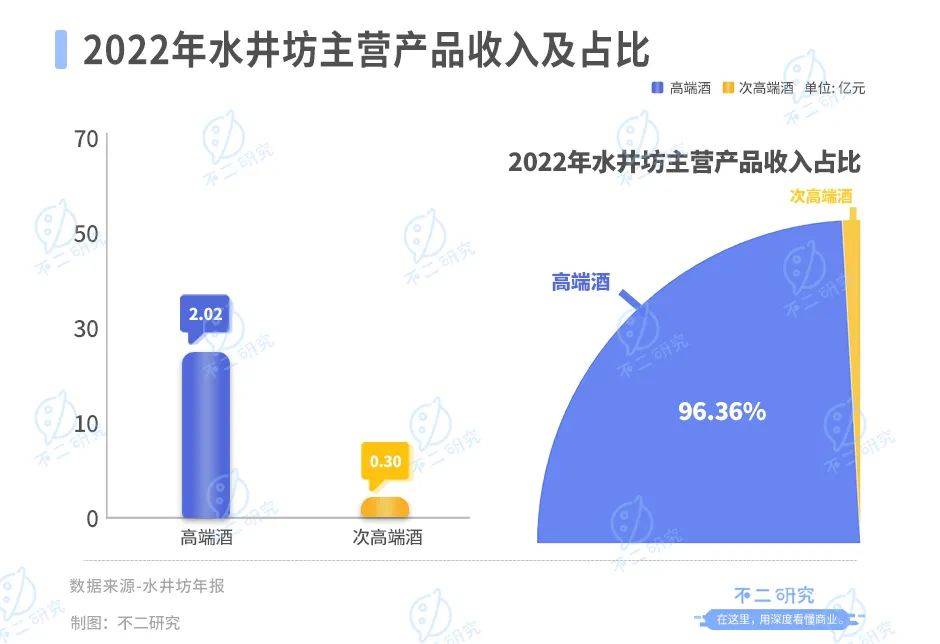 白酒行業(yè)半年報：舍得酒業(yè)營收凈利碾壓水井坊