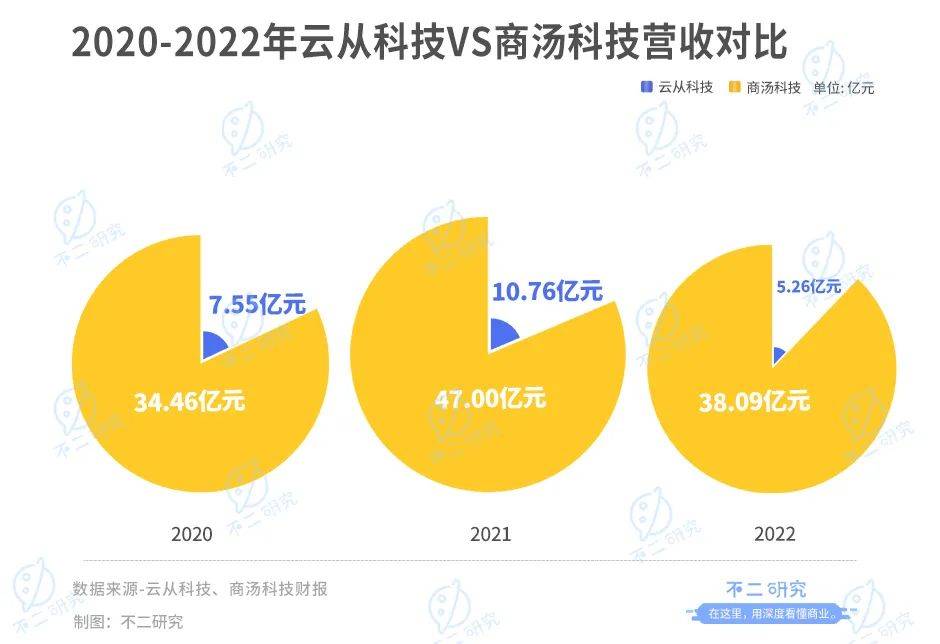 云從科技“AI困局”：上半年營收腰斬、虧損超3億