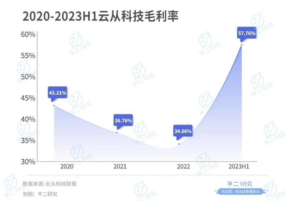 云從科技“AI困局”：上半年營收腰斬、虧損超3億