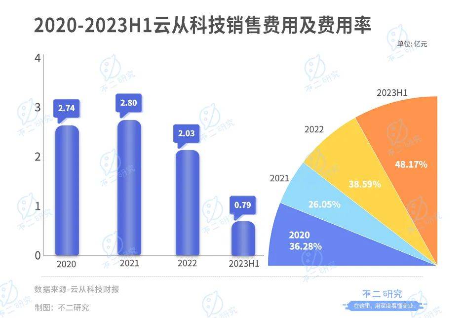 云從科技“AI困局”：上半年營收腰斬、虧損超3億