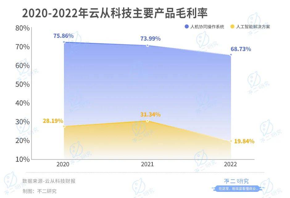 云從科技“AI困局”：上半年營收腰斬、虧損超3億