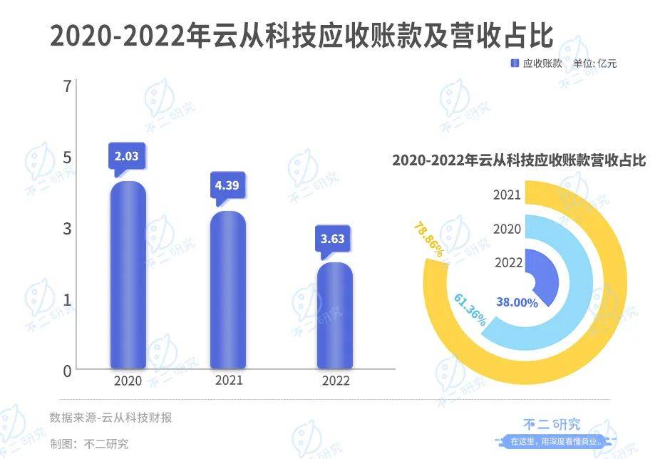 云從科技“AI困局”：上半年營收腰斬、虧損超3億