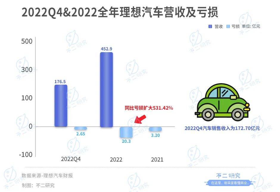 三季度產(chǎn)能或受限，理想汽車的增長(zhǎng)故事還能講多久？