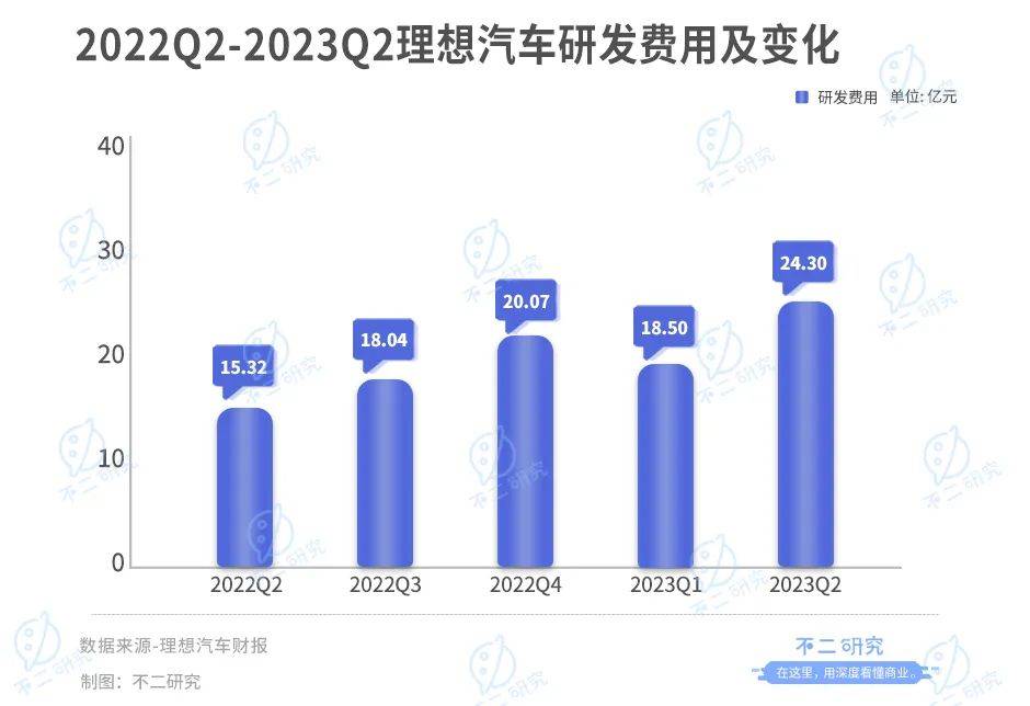 三季度產(chǎn)能或受限，理想汽車的增長(zhǎng)故事還能講多久？