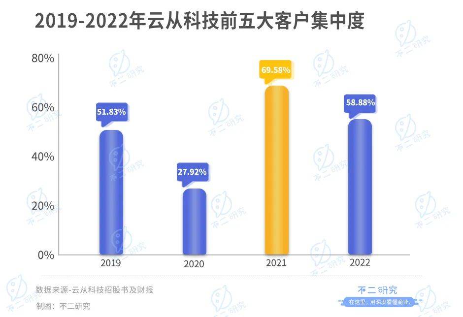 云從科技“AI困局”：上半年營收腰斬、虧損超3億