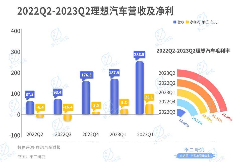 三季度產(chǎn)能或受限，理想汽車的增長(zhǎng)故事還能講多久？