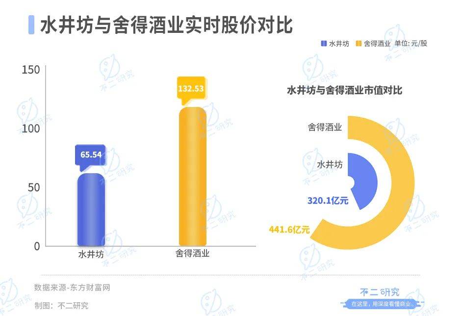 白酒行業(yè)半年報：舍得酒業(yè)營收凈利碾壓水井坊