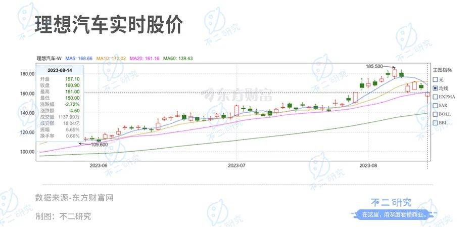 三季度產(chǎn)能或受限，理想汽車的增長(zhǎng)故事還能講多久？