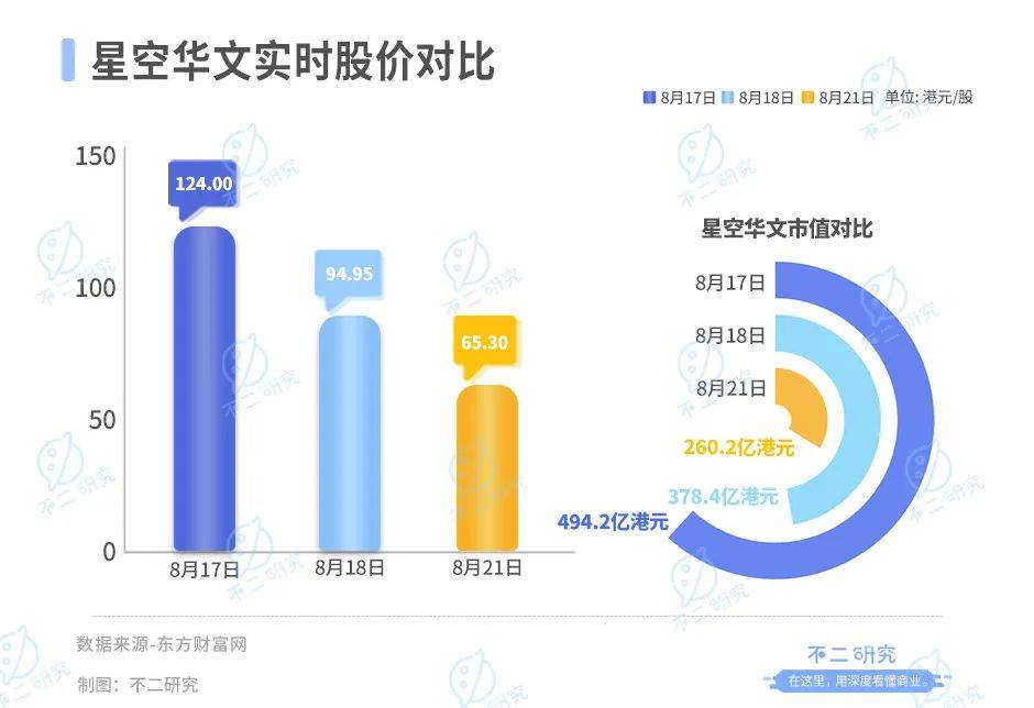 “好聲音”塌房、星空華文市值暴跌，兩個(gè)交易日蒸發(fā)234億港元