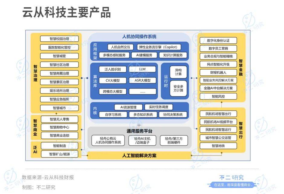 云從科技“AI困局”：上半年營收腰斬、虧損超3億