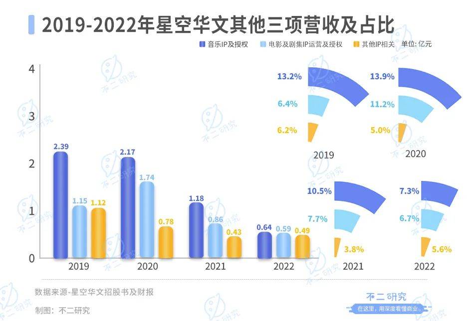 “好聲音”塌房、星空華文市值暴跌，兩個(gè)交易日蒸發(fā)234億港元