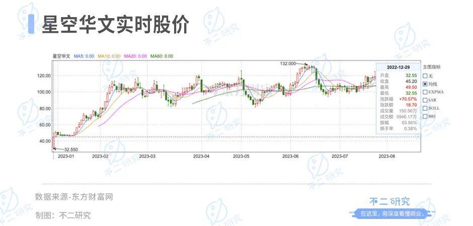 “好聲音”塌房、星空華文市值暴跌，兩個(gè)交易日蒸發(fā)234億港元