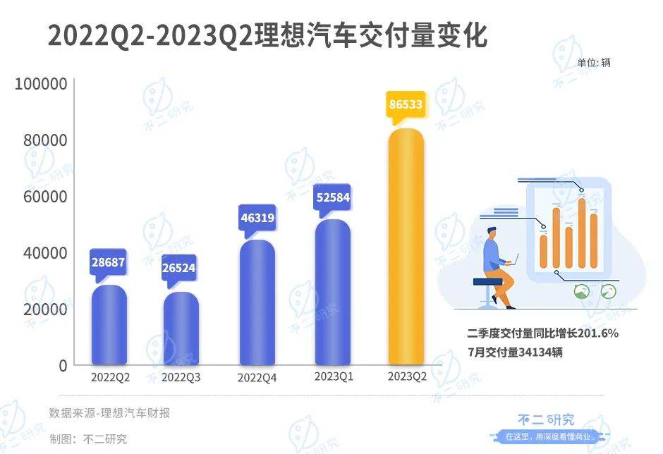 三季度產(chǎn)能或受限，理想汽車的增長(zhǎng)故事還能講多久？