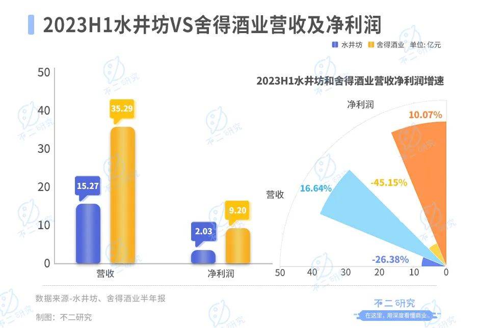 白酒行業(yè)半年報：舍得酒業(yè)營收凈利碾壓水井坊