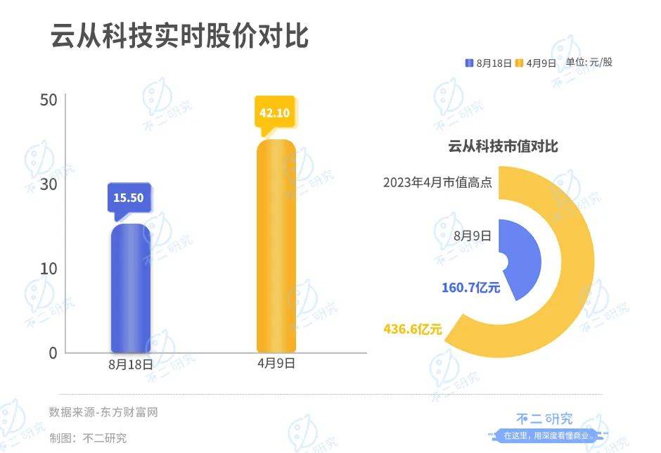 云從科技“AI困局”：上半年營收腰斬、虧損超3億