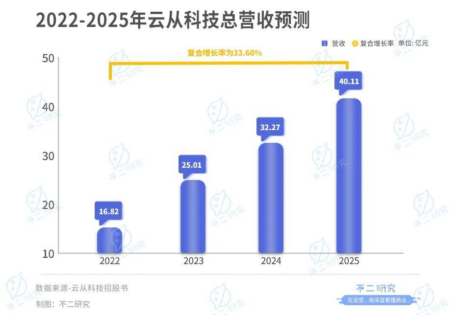 云從科技“AI困局”：上半年營收腰斬、虧損超3億