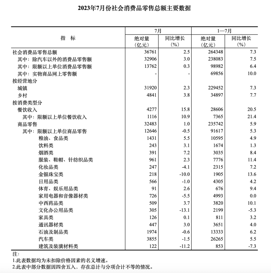 從服務(wù)零售額被納入消費整體數(shù)據(jù)，看本地生活的穩(wěn)增長價值