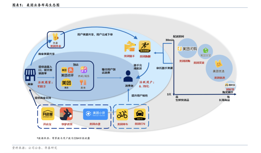 本地生活后競爭時代，美團的韌性從何而來？