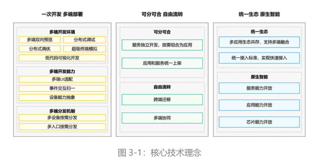 完成三次迭代后，華為鴻蒙的下一仗準(zhǔn)備怎么打？