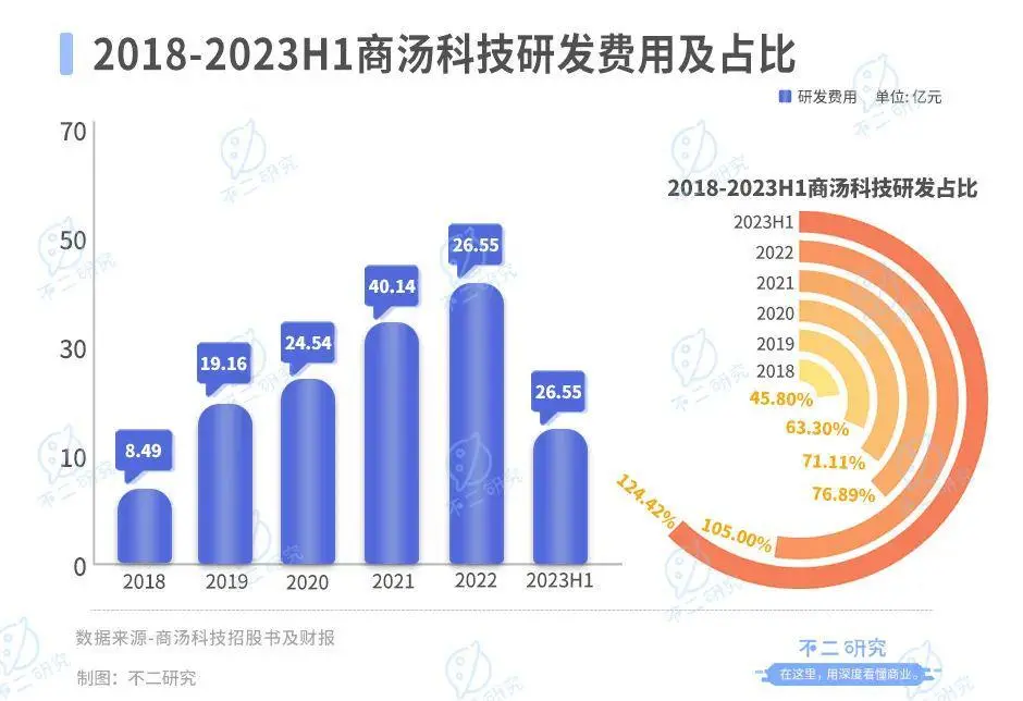 不二研究：上半年巨虧30億、再曝裁員，AI大模型難“救”商湯