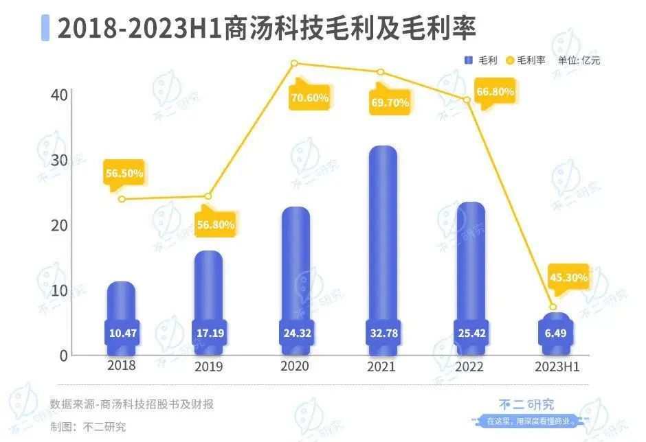 不二研究：上半年巨虧30億、再曝裁員，AI大模型難“救”商湯