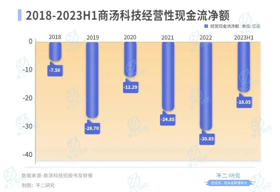 不二研究：上半年巨虧30億、再曝裁員，AI大模型難“救”商湯