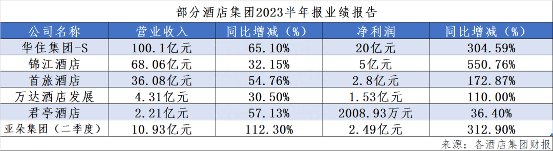 盈利！酒店業(yè)“狂飆”的上半年