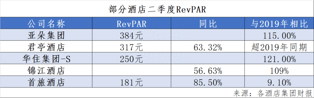 盈利！酒店業(yè)“狂飆”的上半年