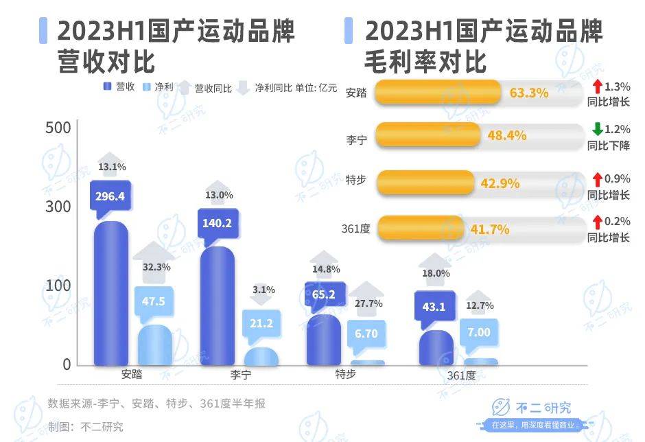 主品牌營收增速下滑，安踏何尋下一個“安踏”？