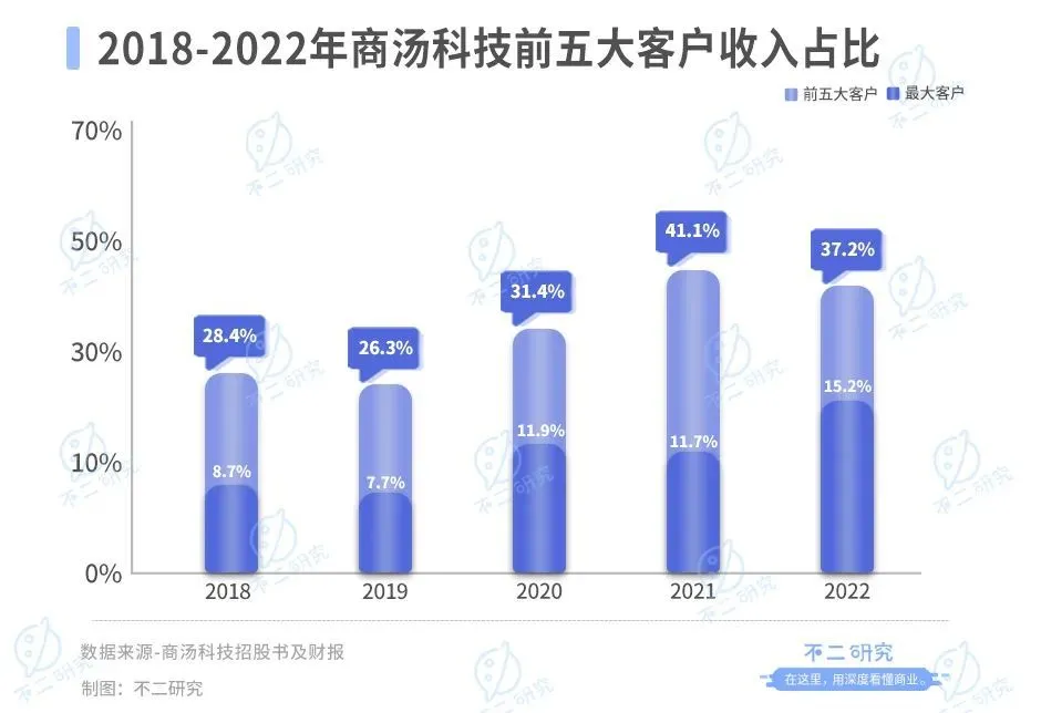 不二研究：上半年巨虧30億、再曝裁員，AI大模型難“救”商湯