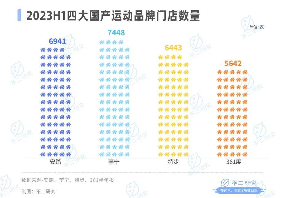 主品牌營收增速下滑，安踏何尋下一個“安踏”？