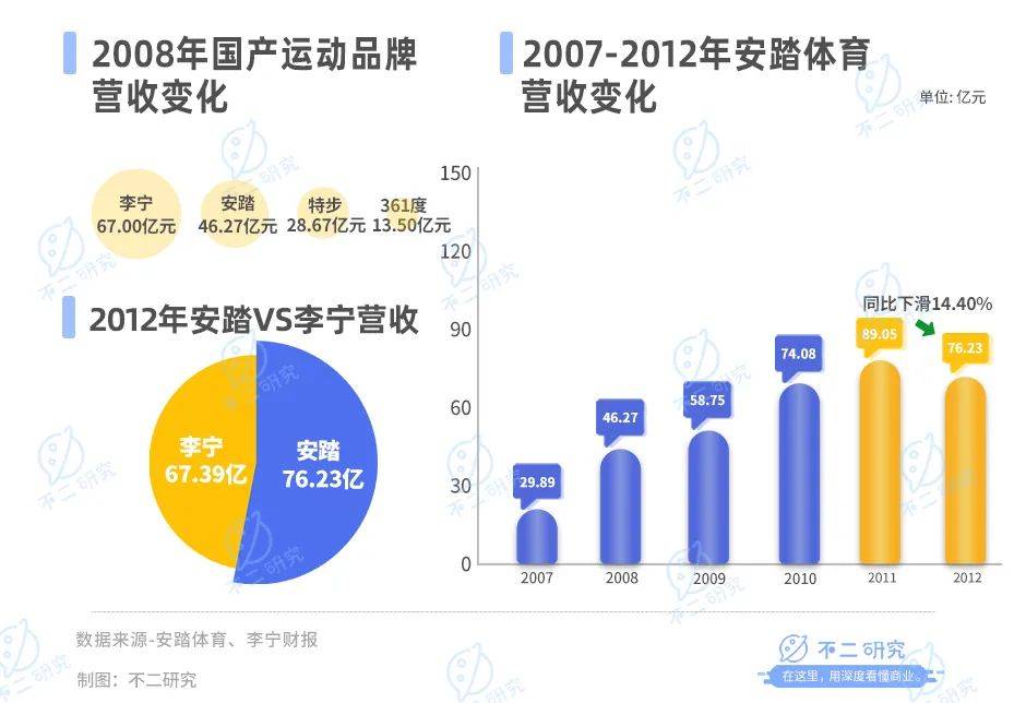 主品牌營收增速下滑，安踏何尋下一個“安踏”？