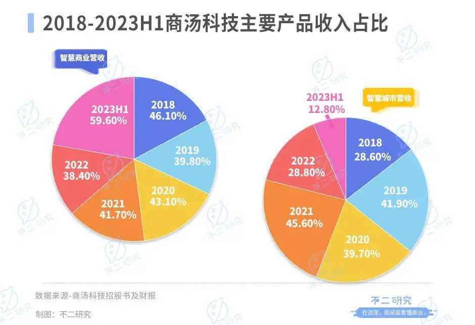 不二研究：上半年巨虧30億、再曝裁員，AI大模型難“救”商湯