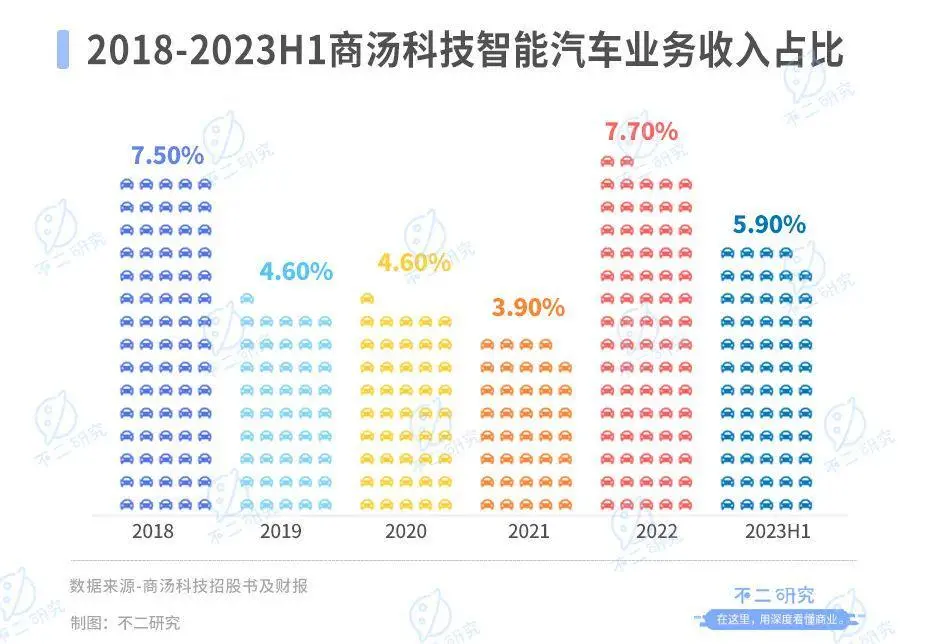 不二研究：上半年巨虧30億、再曝裁員，AI大模型難“救”商湯