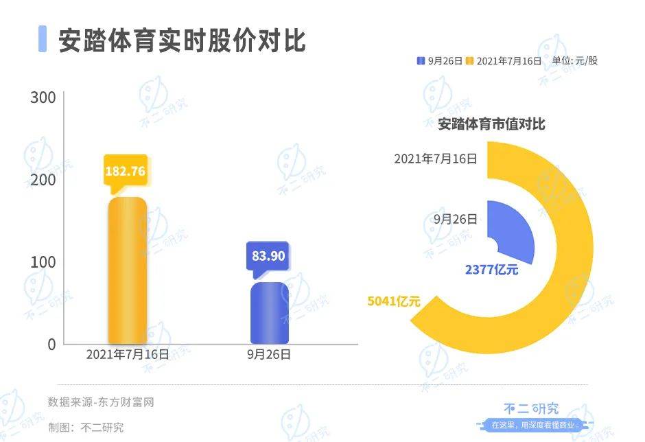 主品牌營收增速下滑，安踏何尋下一個“安踏”？