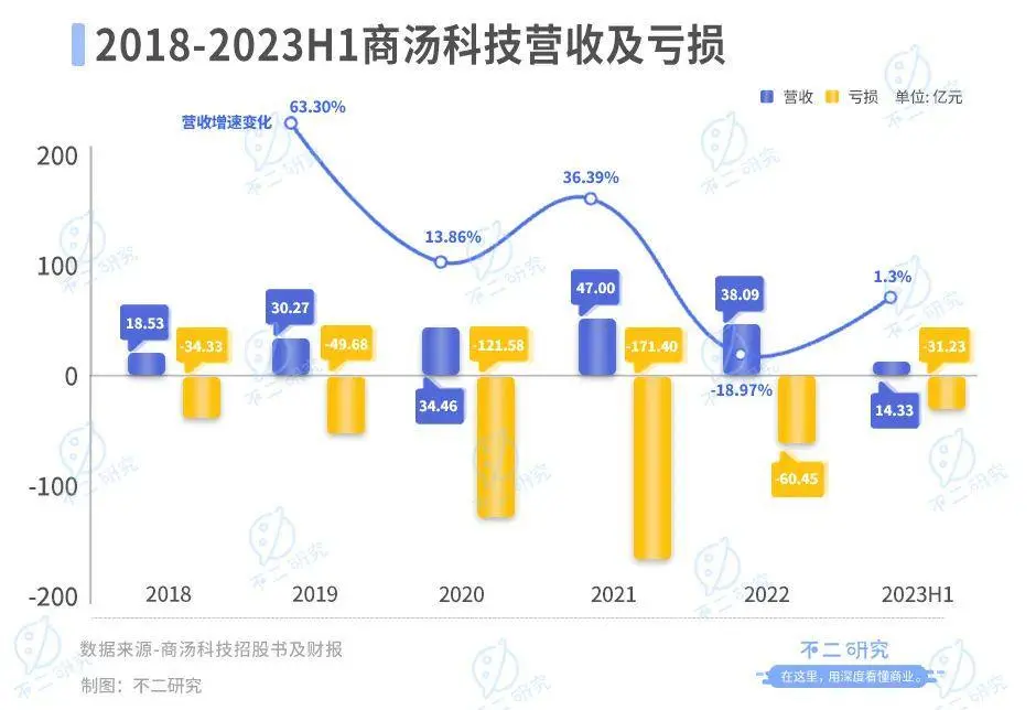 不二研究：上半年巨虧30億、再曝裁員，AI大模型難“救”商湯